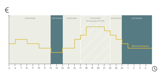 Dynamische Strompreise Grafik_1